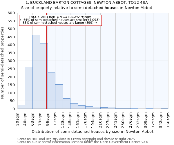1, BUCKLAND BARTON COTTAGES, NEWTON ABBOT, TQ12 4SA: Size of property relative to semi-detached houses houses in Newton Abbot