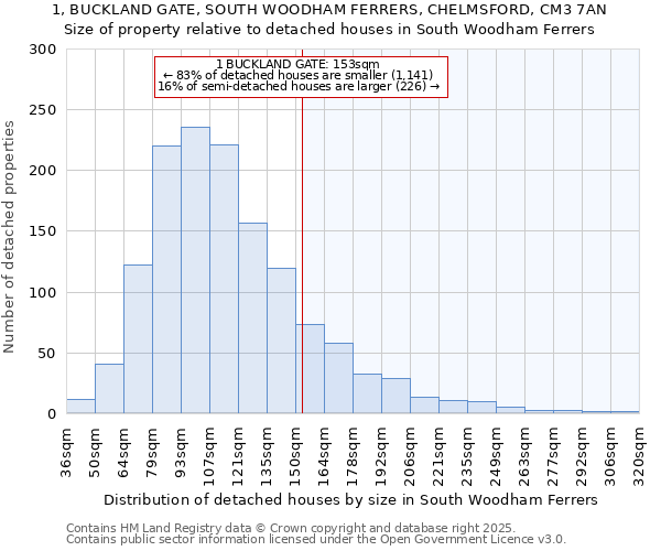 1, BUCKLAND GATE, SOUTH WOODHAM FERRERS, CHELMSFORD, CM3 7AN: Size of property relative to detached houses houses in South Woodham Ferrers
