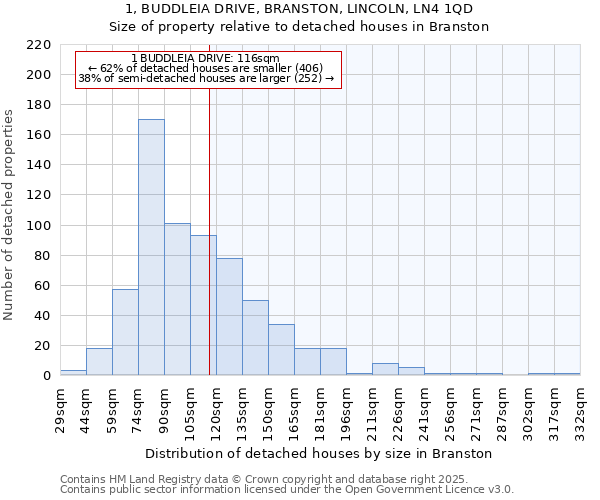 1, BUDDLEIA DRIVE, BRANSTON, LINCOLN, LN4 1QD: Size of property relative to detached houses houses in Branston