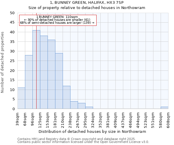 1, BUNNEY GREEN, HALIFAX, HX3 7SP: Size of property relative to detached houses houses in Northowram