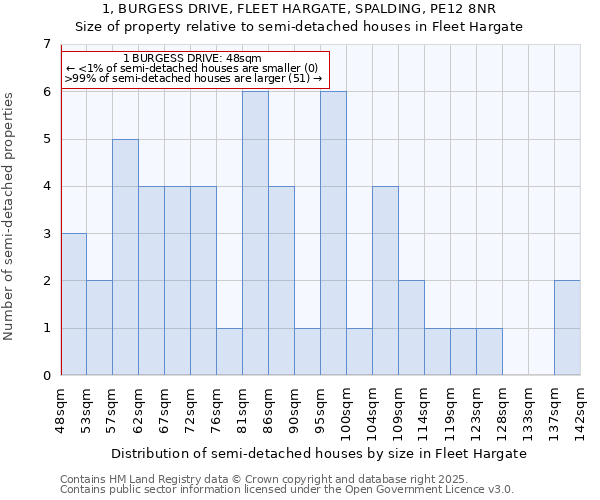 1, BURGESS DRIVE, FLEET HARGATE, SPALDING, PE12 8NR: Size of property relative to semi-detached houses houses in Fleet Hargate