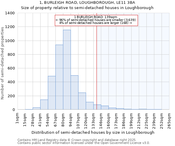 1, BURLEIGH ROAD, LOUGHBOROUGH, LE11 3BA: Size of property relative to semi-detached houses houses in Loughborough