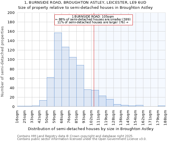 1, BURNSIDE ROAD, BROUGHTON ASTLEY, LEICESTER, LE9 6UD: Size of property relative to semi-detached houses houses in Broughton Astley