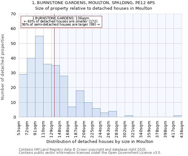 1, BURNSTONE GARDENS, MOULTON, SPALDING, PE12 6PS: Size of property relative to detached houses houses in Moulton
