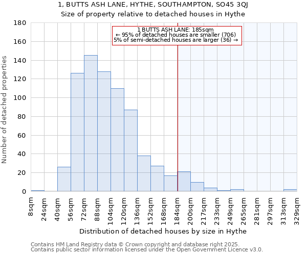 1, BUTTS ASH LANE, HYTHE, SOUTHAMPTON, SO45 3QJ: Size of property relative to detached houses houses in Hythe