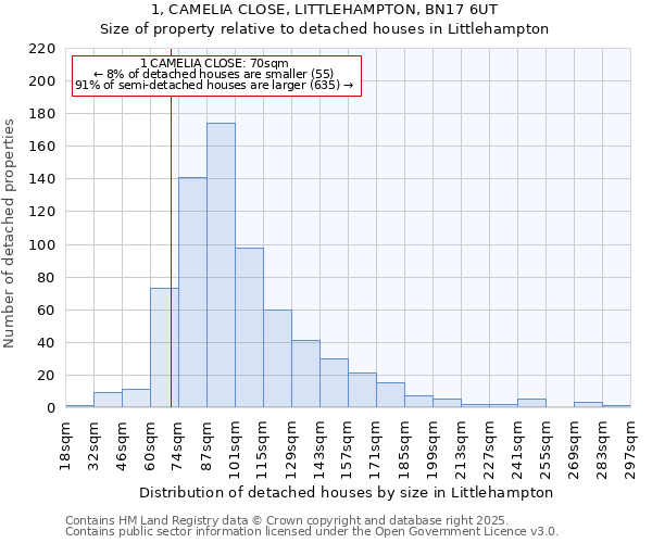 1, CAMELIA CLOSE, LITTLEHAMPTON, BN17 6UT: Size of property relative to detached houses houses in Littlehampton