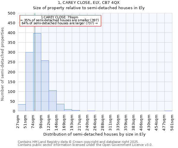 1, CAREY CLOSE, ELY, CB7 4QX: Size of property relative to semi-detached houses houses in Ely