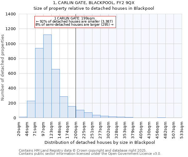1, CARLIN GATE, BLACKPOOL, FY2 9QX: Size of property relative to detached houses houses in Blackpool