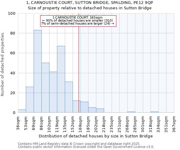 1, CARNOUSTIE COURT, SUTTON BRIDGE, SPALDING, PE12 9QP: Size of property relative to detached houses houses in Sutton Bridge