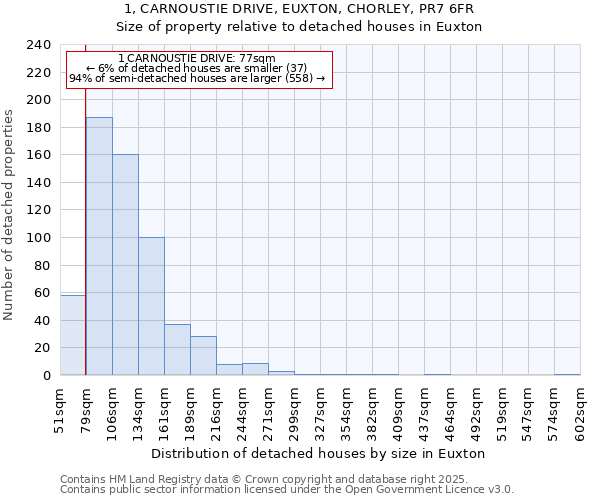 1, CARNOUSTIE DRIVE, EUXTON, CHORLEY, PR7 6FR: Size of property relative to detached houses houses in Euxton
