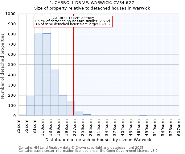 1, CARROLL DRIVE, WARWICK, CV34 6GZ: Size of property relative to detached houses houses in Warwick
