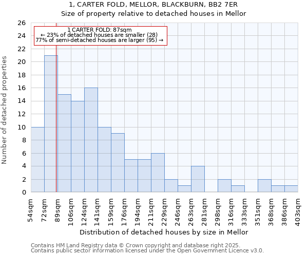 1, CARTER FOLD, MELLOR, BLACKBURN, BB2 7ER: Size of property relative to detached houses houses in Mellor