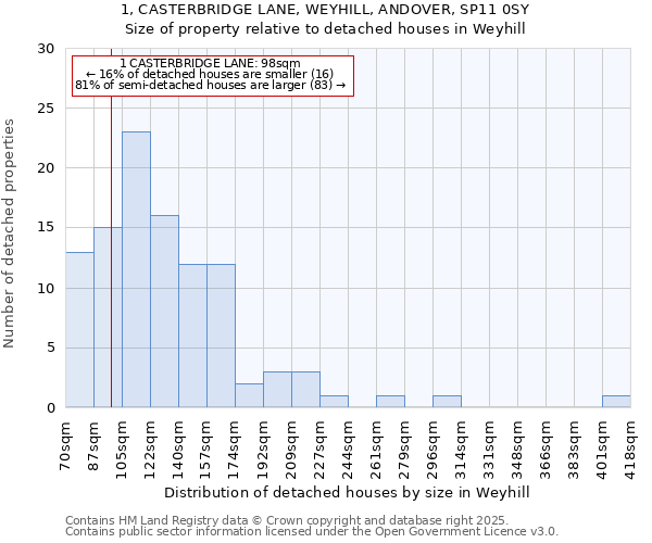 1, CASTERBRIDGE LANE, WEYHILL, ANDOVER, SP11 0SY: Size of property relative to detached houses houses in Weyhill