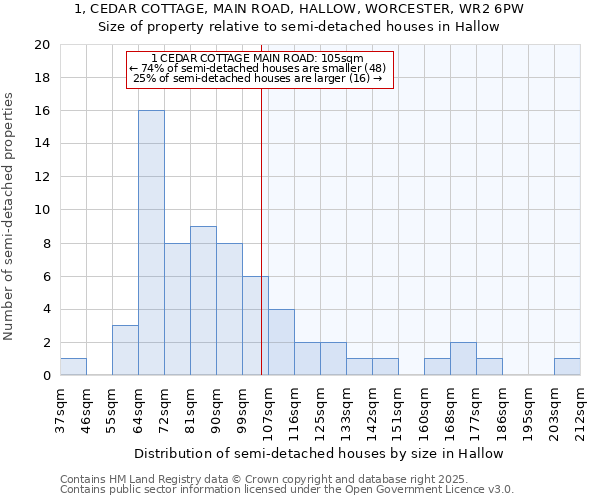 1, CEDAR COTTAGE, MAIN ROAD, HALLOW, WORCESTER, WR2 6PW: Size of property relative to semi-detached houses houses in Hallow