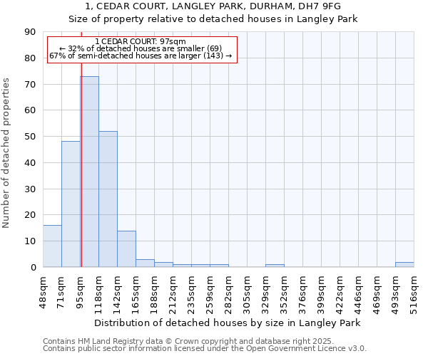 1, CEDAR COURT, LANGLEY PARK, DURHAM, DH7 9FG: Size of property relative to detached houses houses in Langley Park