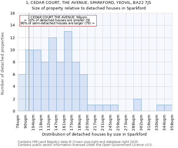 1, CEDAR COURT, THE AVENUE, SPARKFORD, YEOVIL, BA22 7JS: Size of property relative to detached houses houses in Sparkford