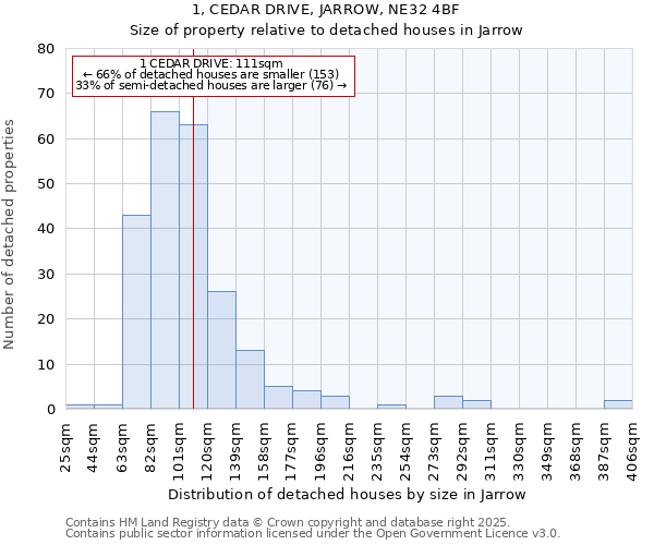 1, CEDAR DRIVE, JARROW, NE32 4BF: Size of property relative to detached houses houses in Jarrow