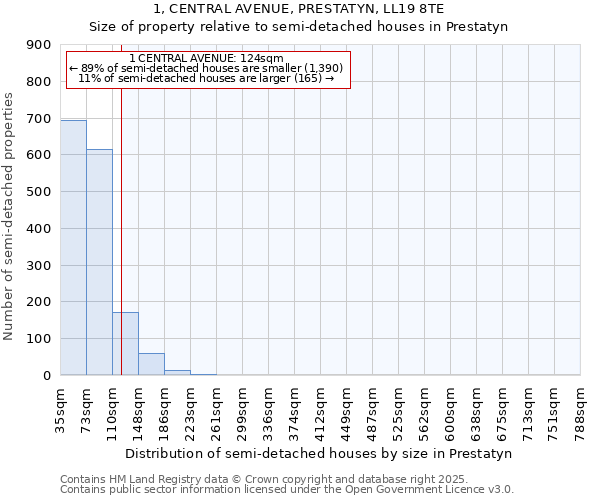 1, CENTRAL AVENUE, PRESTATYN, LL19 8TE: Size of property relative to semi-detached houses houses in Prestatyn