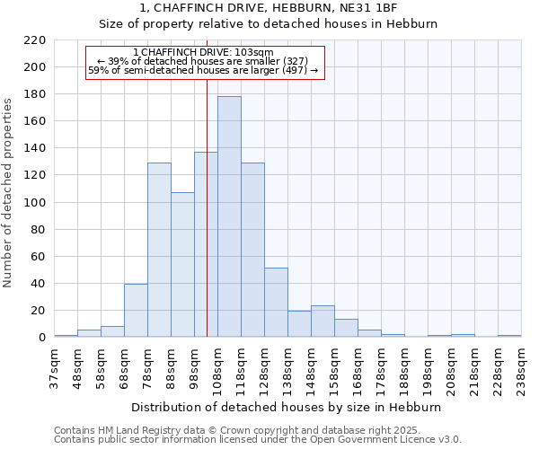 1, CHAFFINCH DRIVE, HEBBURN, NE31 1BF: Size of property relative to detached houses houses in Hebburn