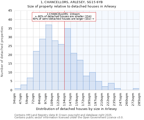 1, CHANCELLORS, ARLESEY, SG15 6YB: Size of property relative to detached houses houses in Arlesey