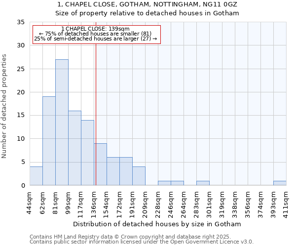 1, CHAPEL CLOSE, GOTHAM, NOTTINGHAM, NG11 0GZ: Size of property relative to detached houses houses in Gotham
