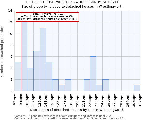 1, CHAPEL CLOSE, WRESTLINGWORTH, SANDY, SG19 2ET: Size of property relative to detached houses houses in Wrestlingworth