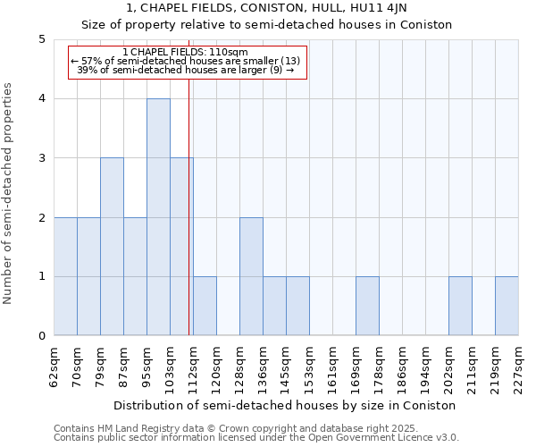 1, CHAPEL FIELDS, CONISTON, HULL, HU11 4JN: Size of property relative to semi-detached houses houses in Coniston