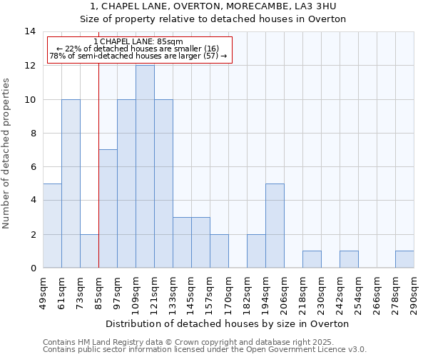 1, CHAPEL LANE, OVERTON, MORECAMBE, LA3 3HU: Size of property relative to detached houses houses in Overton
