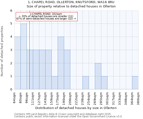 1, CHAPEL ROAD, OLLERTON, KNUTSFORD, WA16 8RU: Size of property relative to detached houses houses in Ollerton