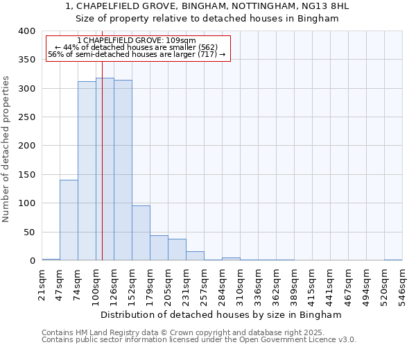 1, CHAPELFIELD GROVE, BINGHAM, NOTTINGHAM, NG13 8HL: Size of property relative to detached houses houses in Bingham