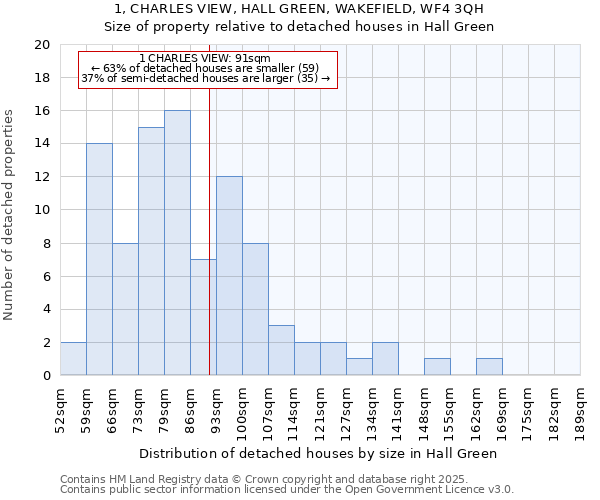 1, CHARLES VIEW, HALL GREEN, WAKEFIELD, WF4 3QH: Size of property relative to detached houses houses in Hall Green