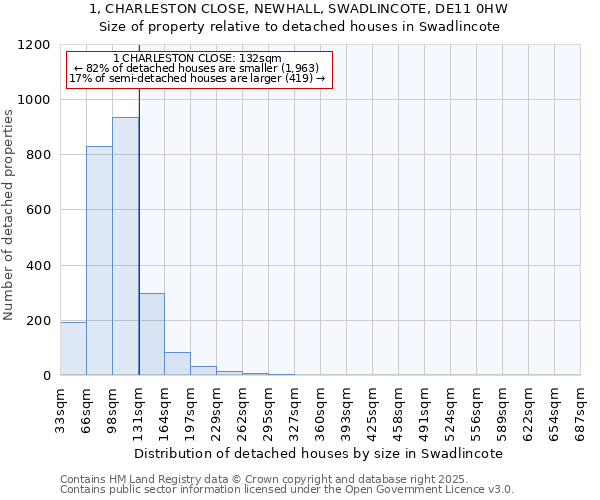 1, CHARLESTON CLOSE, NEWHALL, SWADLINCOTE, DE11 0HW: Size of property relative to detached houses houses in Swadlincote