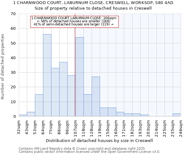 1 CHARNWOOD COURT, LABURNUM CLOSE, CRESWELL, WORKSOP, S80 4AD: Size of property relative to detached houses houses in Creswell