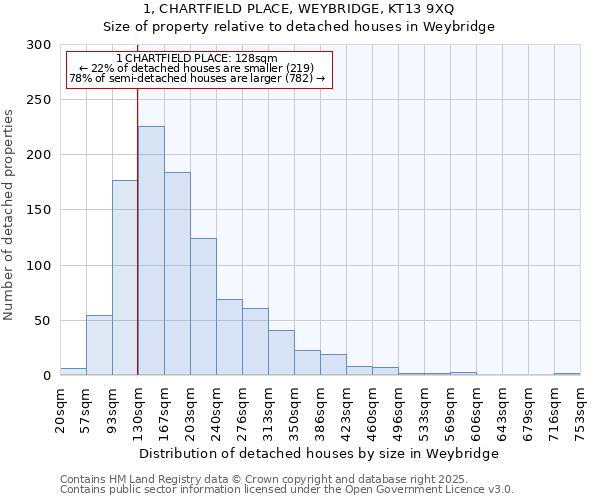 1, CHARTFIELD PLACE, WEYBRIDGE, KT13 9XQ: Size of property relative to detached houses houses in Weybridge