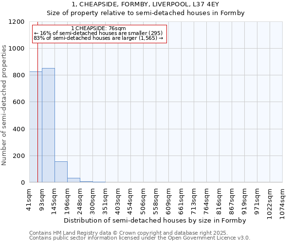 1, CHEAPSIDE, FORMBY, LIVERPOOL, L37 4EY: Size of property relative to semi-detached houses houses in Formby
