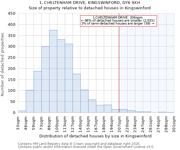 1, CHELTENHAM DRIVE, KINGSWINFORD, DY6 9XH: Size of property relative to detached houses houses in Kingswinford