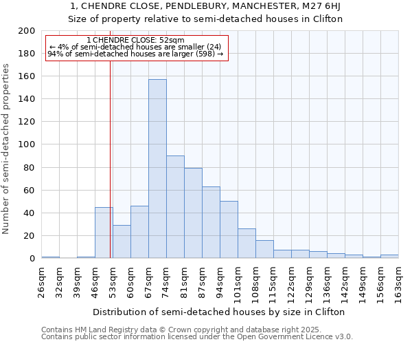 1, CHENDRE CLOSE, PENDLEBURY, MANCHESTER, M27 6HJ: Size of property relative to semi-detached houses houses in Clifton