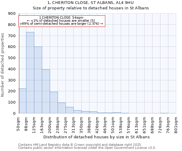 1, CHERITON CLOSE, ST ALBANS, AL4 9HU: Size of property relative to detached houses houses in St Albans