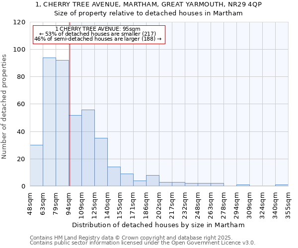 1, CHERRY TREE AVENUE, MARTHAM, GREAT YARMOUTH, NR29 4QP: Size of property relative to detached houses houses in Martham