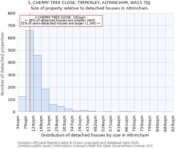 1, CHERRY TREE CLOSE, TIMPERLEY, ALTRINCHAM, WA15 7QJ: Size of property relative to detached houses houses in Altrincham