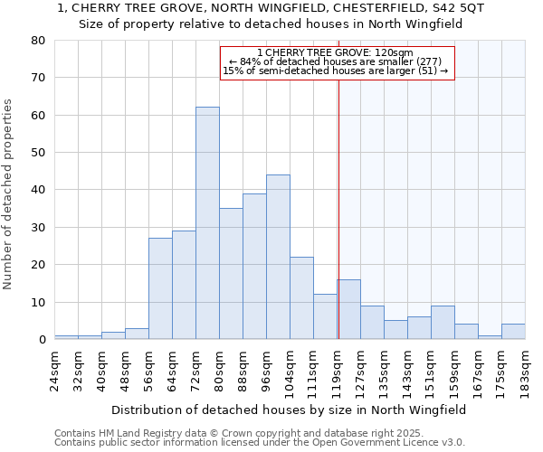 1, CHERRY TREE GROVE, NORTH WINGFIELD, CHESTERFIELD, S42 5QT: Size of property relative to detached houses houses in North Wingfield
