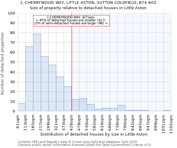 1, CHERRYWOOD WAY, LITTLE ASTON, SUTTON COLDFIELD, B74 4HZ: Size of property relative to detached houses houses in Little Aston