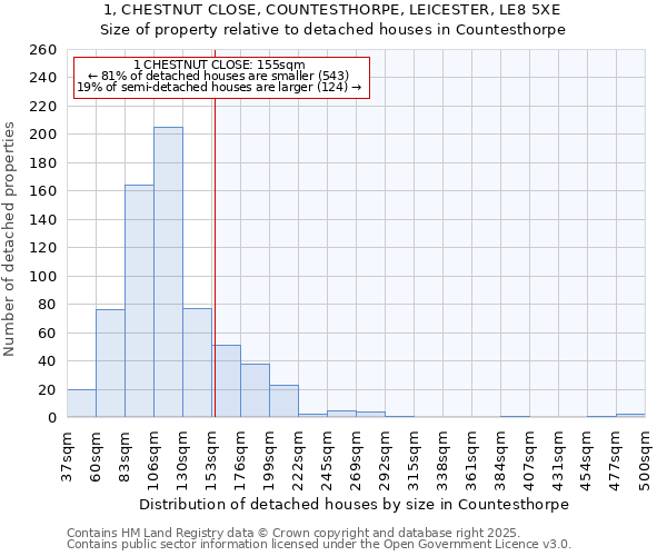 1, CHESTNUT CLOSE, COUNTESTHORPE, LEICESTER, LE8 5XE: Size of property relative to detached houses houses in Countesthorpe