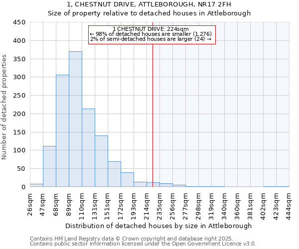 1, CHESTNUT DRIVE, ATTLEBOROUGH, NR17 2FH: Size of property relative to detached houses houses in Attleborough