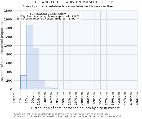 1, CHESWOOD CLOSE, WHISTON, PRESCOT, L35 3XP: Size of property relative to semi-detached houses houses in Prescot