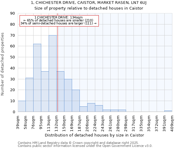1, CHICHESTER DRIVE, CAISTOR, MARKET RASEN, LN7 6UJ: Size of property relative to detached houses houses in Caistor