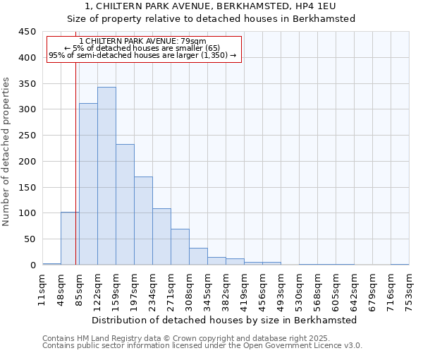 1, CHILTERN PARK AVENUE, BERKHAMSTED, HP4 1EU: Size of property relative to detached houses houses in Berkhamsted