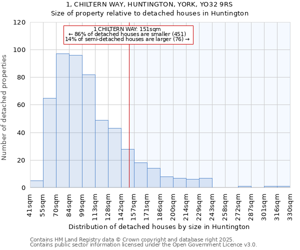 1, CHILTERN WAY, HUNTINGTON, YORK, YO32 9RS: Size of property relative to detached houses houses in Huntington