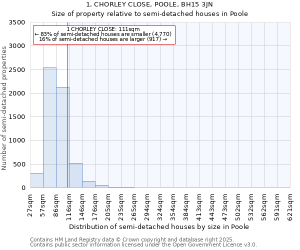 1, CHORLEY CLOSE, POOLE, BH15 3JN: Size of property relative to semi-detached houses houses in Poole