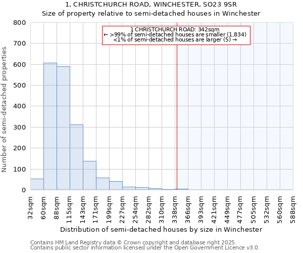 1, CHRISTCHURCH ROAD, WINCHESTER, SO23 9SR: Size of property relative to semi-detached houses houses in Winchester